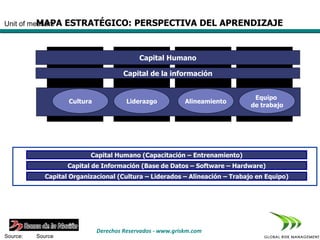 MAPA
Unit of measure          ESTRATÉGICO: PERSPECTIVA DEL APRENDIZAJE


                                                 Capital Humano

                                            Capital de la información


                                                                                   Equipo
                         Cultura             Liderazgo           Alineamiento
                                                                                  de trabajo




                                Capital Humano (Capacitación – Entrenamiento)
                         Capital de Información (Base de Datos – Software – Hardware)
                 Capital Organizacional (Cultura – Liderados – Alineación – Trabajo en Equipo)




          *   Footnote             Derechos Reservados - www.griskm.com
Source:       Source
 