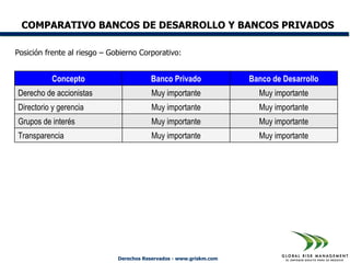COMPARATIVO BANCOS DE DESARROLLO Y BANCOS PRIVADOS

Posición frente al riesgo – Gobierno Corporativo:


          Concepto                       Banco Privado               Banco de Desarrollo
Derecho de accionistas                    Muy importante               Muy importante
Directorio y gerencia                     Muy importante               Muy importante
Grupos de interés                         Muy importante               Muy importante
Transparencia                             Muy importante               Muy importante




                              Derechos Reservados - www.griskm.com
 