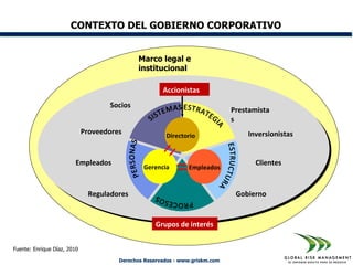 CONTEXTO DEL GOBIERNO CORPORATIVO


                                             Marco legal e
                                             institucional

                                                      Accionistas
                                    Socios
                                                                              Prestamista
                                                                              s
                             Proveedores                                          Inversionistas
                                                       Directorio


                         Empleados                                                   Clientes
                                               Gerencia        Empleados


                              Reguladores                                      Gobierno


                                                    Grupos de interés


Fuente: Enrique Díaz, 2010

                                       Derechos Reservados - www.griskm.com
 