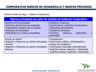 COMPARATIVO BANCOS DE DESARROLLO Y BANCOS PRIVADOS

Posición frente al riesgo – Gobierno Corporativo:

     Tópicos principales por pilar de análisis de Gobierno Corporativo
 Derecho de los accionistas                         Directorio y Gerencia
 •Usufructo de derechos de propiedad                •Conformación y estructura de directorio
 •Tratamiento equitativo de accionistas             •Efectividad del directorio
 •Estructura de propiedad                           •Comités de directorio
 •Participación en Juntas o Asambleas               •Gerencia:     selección,   desempeño         y
                                                    efectividad
 Grupos de interés                                  Transparencia
 •Relación e influencia con partes interesadas      •Información pública: administración y
 internas                                           proceso de divulgación
 •Relación e influencia con partes interesadas      •Información reservada: administración
 externas                                           •Auditoria interna: selección y efectividad
                                                    •Auditoría externa: selección y efectividad




                              Derechos Reservados - www.griskm.com
 