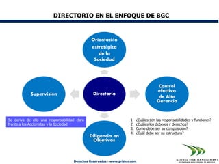 DIRECTORIO EN EL ENFOQUE DE BGC




Se deriva de ello una responsabilidad clara                          1.   ¿Cuáles son las responsabilidades y funciones?
frente a los Accionistas y la Sociedad                               2.   ¿Cuáles los deberes y derechos?
                                                                     3.   Como debe ser su composición?
                                                                     4.   ¿Cuál debe ser su estructura?




                                     Derechos Reservados - www.griskm.com
 