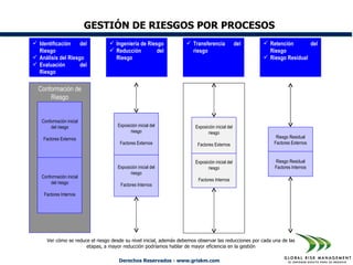 GESTIÓN DE RIESGOS POR PROCESOS
 Identificación    del            Ingeniería de Riesgo              Transferencia              del    Retención       del
  Riesgo                           Reducción         del              riesgo                             Riesgo
 Análisis del Riesgo               Riesgo                                                               Riesgo Residual
 Evaluación        del
  Riesgo

  Conformación de
      Riesgo


   Conformación inicial
       del riesgo                     Exposición inicial del             Exposición inicial del
                                             riesgo                            riesgo
    Factores Externos                                                                                        Riesgo Residual
                                       Factores Externos                  Factores Externos                 Factores Externos


                                                                         Exposición inicial del             Riesgo Residual
                                      Exposición inicial del                   riesgo                       Factores Internos
                                             riesgo
   Conformación inicial
                                                                          Factores Internos
       del riesgo                      Factores Internos
    Factores Internos




      Ver cómo se reduce el riesgo desde su nivel inicial, además debemos observar las reducciones por cada una de las
                       etapas, a mayor reducción podríamos hablar de mayor eficiencia en la gestión

                                      Derechos Reservados - www.griskm.com
 