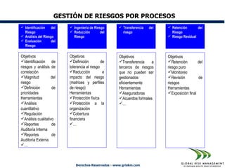 GESTIÓN DE RIESGOS POR PROCESOS
 Identificación    del    Ingeniería de Riesgo       Transferencia   del    Retención       del
  Riesgo                   Reducción         del       riesgo                  Riesgo
 Análisis del Riesgo       Riesgo                                             Riesgo Residual
 Evaluación        del
  Riesgo

Objetivos                 Objetivos                   Objetivos               Objetivos
Identificación de        Definición          de     Transferencia    a     Retención        del
riesgos y análisis de     tolerancia al riesgo        terceros de riesgos     riesgo puro
correlación               Reducción            e     que no pueden ser       Monitoreo
Magnitud          del    impacto del riesgo          gestionados             Revisión         de
riesgo                    (matrices y perfiles        eficientemente          riesgos
Definición         de    de riesgo)                  Herramientas            Herramientas
prioridades               Herramientas                Aseguradoras           Exposición final
Herramientas              Protección física          Acuerdos formales
Análisis                 Protección a la            …
cuantitativo              organización
Regulación               Cobertura
Análisis cualitativo     financiera
Reportes           de    …
Auditoría Interna
Reportes           de
Auditoría Externa
…



                              Derechos Reservados - www.griskm.com
 
