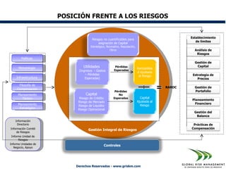 POSICIÓN FRENTE A LOS RIESGOS


                                                                                               Establecimiento
                                    Riesgos no cuantificables para
                                                                                                  de límites
                                        asignación de Capital
                                   Estratégico, Normativo, Reputación,
                                                  Otros                                          Análisis de
                                                                                                  Riesgos
        Políticas
                                                                                                 Gestión de
      Metodología             Utilidades              Pérdidas
                                                                         Rentabilida
                                                                                                  Capital
                           (Ingresos - Gastos        Esperadas
                                                                         d Ajustada
                               – Pérdidas                                 al Riesgo             Estrategia de
    Infraestructura            Esperadas)                                                          Precios

      Filosofía de
                                                                                       RAROC     Gestión de
     Compensación
                                                     Pérdidas                                    Portafolio
     Planeamiento               Capital                 No
        Táctico             Riesgo de Crédito       Esperadas              Capital
                                                                                                Planeamiento
                           Riesgo de Mercado                             Ajustada al
     Planeamiento                                                                                 Financiero
                           Riesgo de Liquidez                              Riesgo
      Estratégico          Riesgo Operacional
                                                                                                 Gestión del
                                                                                                  Balance
                                   Gestión Integral de Riesgos
    Información
     Directorio                                                                                 Prácticas de
Información Comité               Gestión Integral de Riesgos                                   Compensación
     de Riesgos
Informe Unidad de
     Riesgos
Informe Unidades de
                                             Controles
   Negocio, Apoyo




                          Derechos Reservados - www.griskm.com
 