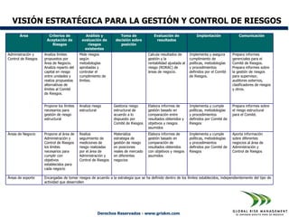VISIÓN ESTRATÉGICA PARA LA GESTIÓN Y CONTROL DE RIESGOS
       Área            Criterios de           Análisis y           Toma de              Evaluación de               Implantación              Comunicación
                      Aceptación de         evaluación de        decisión sobre          resultados
                         Riesgos               riesgos              posición
                                             existentes
Administración y     Analiza límites       Mide riesgos                              Calcula resultados de      Implementa y asegura      Prepara informes
Control de Riesgos   propuestos por        según                                     gestión y la               cumplimiento de           gerenciales para el
                     Área de Negocio.      metodologías                              rentabilidad ajustada al   políticas, metodologías   Comité de Riesgos.
                     Analiza reparto del   aprobadas y                               riesgo (RORAC) de          y procedimientos          Prepara informes sobre
                     capital en riesgo     controlar el                              áreas de negocio.          definidos por el Comité   la gestión de riesgos
                     entre unidades y      cumplimiento de                                                      de Riesgos.               para supervisor,
                     realiza propuestas    límites.                                                                                       auditores externos,
                     alternativas de                                                                                                      clasificadores de riesgos
                     límites al Comité                                                                                                    y otros.
                     de Riesgos.


                     Propone los límites   Analiza riesgo       Gestiona riesgo      Elabora informes de        Implementa y cumple       Prepara informes sobre
                     necesarios para       estructural          estructural de       gestión basado en          políticas, metodologías   el riesgo estructural
                     gestión de riesgo                          acuerdo a lo         comparación entre          y procedimientos          para el Comité.
                     estructural                                dispuesto por        resultados obtenidos y     definidos por Comité de
                                                                Comité de Riesgos    objetivos y riesgos        Riesgos
                                                                                     asumidos
Áreas de Negocio     Propone al área de    Realiza              Materializa          Elabora informes de        Implementa y cumple       Aporta información
                     Administración y      seguimiento de       estrategia de        gestión basado en          políticas, metodologías   sobre diferentes
                     Control de Riesgos    mediciones de        gestión de riesgo    comparación de             y procedimientos          negocios al área de
                     los límites           riesgo realizadas    en posiciones        resultados obtenidos       definidos por Comité de   Administración y
                     necesarios para       por el área de       reales de mercado    con objetivos y riesgos    Riesgos                   Control de Riesgos
                     cumplir con           Administración y     en diferentes        asumidos
                     objetivos             Control de Riesgos   negocios
                     establecidos para
                     cada negocio

Áreas de soporte     Encargadas de tomar riesgos de acuerdo a la estrategia que se ha definido dentro de los límites establecidos, independientemente del tipo de
                     actividad que desarrollen




                                                      Derechos Reservados - www.griskm.com
 