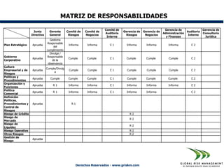 MATRIZ DE RESPONSABILIDADES

                                                                        Comité de                                Gerencia de                 Gerencia de
                     Junta        Gerente       Comité de   Comité de               Gerencia de   Gerencia de                    Auditoría
                                                                        Auditoría                               Administración               Consultoría
                    Directiva     General        Riesgos    Negocios                 Riesgos       Negocios                       Interno
                                                                         Interna                                  y Finanzas                  Jurídica
                                  Gestiona
                                Responsable
Plan Estratégico    Aprueba                      Informa     Informa       C1         Informa       Informa        Informa          C2
                                     del
                                cumplimiento
                                  Divulga /
Gobierno                        Responsable
                    Aprueba                      Cumple      Cumple        C1         Cumple        Cumple         Cumple           C2
Corporativo                         de la
                                 observancia
Cultura
                                Cumple/Divulg
Empresarial y de    Aprueba                      Cumple      Cumple        C1         Cumple        Cumple         Cumple           C2
                                     a
Riesgos
Políticas y
                    Aprueba        Cumple        Cumple      Cumple        C1         Cumple        Cumple         Cumple           C2
Procedimientos
Organización y
                    Aprueba         R1           Informa     Informa       C1         Informa       Informa        Informa          C2
Funciones
Política
                    Aprueba         R1           Informa     Informa       C1         Informa       Informa                         C2
Comercial
Definición
Políticas,
Procedimientos y    Aprueba                        R1
Control de
Riesgos
Riesgo de Crédito                                                                       R2
Riesgo de
                                                                                        R2
Mercado
Riesgo de
                                                                                        R2
Liquidez
Riesgo Operativo                                                                        R2
Otros Riesgos                                                                           R2
Gestión de
                    Aprueba
Riesgo




                                                     Derechos Reservados - www.griskm.com
 