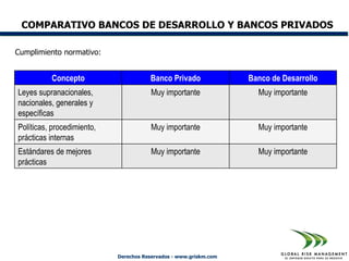 COMPARATIVO BANCOS DE DESARROLLO Y BANCOS PRIVADOS

Cumplimiento normativo:


          Concepto                     Banco Privado               Banco de Desarrollo
Leyes supranacionales,                  Muy importante               Muy importante
nacionales, generales y
específicas
Políticas, procedimiento,               Muy importante               Muy importante
prácticas internas
Estándares de mejores                   Muy importante               Muy importante
prácticas




                            Derechos Reservados - www.griskm.com
 