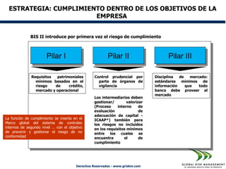 ESTRATEGIA: CUMPLIMIENTO DENTRO DE LOS OBJETIVOS DE LA
                        EMPRESA


              BIS II introduce por primera vez el riesgo de cumplimiento



                       Pilar I                          Pilar II                     Pilar III

              Requisitos  patrimoniales          Control prudencial por        Disciplina  de   mercado:
                mínimos basados en el              parte de órganos de         estándares mínimos     de
                riesgo   de     crédito,           vigilancia                  información    que   todo
                mercado y operacional                                          banco debe proveer al
                                                                               mercado
                                                 Los intermediarios deben
                                                 gestionar/        valorizar
                                                 (Proceso     interno     de
                                                 evaluación               de
                                                 adecuación de capital -
La función de cumplimiento se inserta en el      ICAAP*) también para
Marco global del sistema de controles            los riesgos no incluidos
internos de segundo nivel … con el objetivo      en los requisitos mínimos
de prevenir y gestionar el riesgo de no          entre los cuales se
conformidad                                      encuentra        el      de
                                                 cumplimiento




                                       Derechos Reservados - www.griskm.com
 