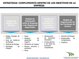 ESTRATEGIA: CUMPLIMIENTO DENTRO DE LOS OBJETIVOS DE LA
                      EMPRESA




                             Modelo de                  Comités de
                                                                             Modelo de
   Reglas del               Interacción                  Empresas
                                                                          Organización de
  Gobierno de            entre la Empresa             Subsidiarias /
                                                                          las Funciones de
    Riesgos              y los Órganos de              Vinculadas /
                                                                               Control
                            Supervisión                Controladas




  Reglas Doradas de        Guías                         Alineamiento     Gerente de Riesgos
  Gestión                  Modelos           de          de decisiones    Responsable     de
  Guía de Gobierno         desarrollo        de          relevantes       Cumplimiento
  de Riesgos               negocio                       Involucramient   Auditoría
  Políticas de Riesgos     Monitoreo de riesgos          o de todas las
  Estrategia        de     Nuevos servicios y            funciones
  Riesgos                  productos                     competentes
                           Otros



                             Derechos Reservados - www.griskm.com
 