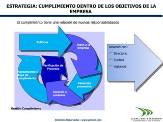 ESTRATEGIA: CUMPLIMIENTO DENTRO DE LOS OBJETIVOS DE LA
                      EMPRESA

     El cumplimiento tiene una relación de nuevas responsabilidades




                 Políticas
                                                Input a la
                                                 Empresa               Relación con:

                                                                          Directorio

                                                                          Control
                        Verificación de                                   vigilancia
                          Procesos
    Planeamiento y
    Mapa de
    Cumplimiento
                                                 Valuación
                                                 preventiva

                               Asesoría a
                               unidades



 Gestión Cumplimiento



                                Derechos Reservados - www.griskm.com
 