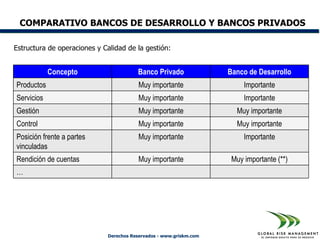 COMPARATIVO BANCOS DE DESARROLLO Y BANCOS PRIVADOS

Estructura de operaciones y Calidad de la gestión:


            Concepto                    Banco Privado               Banco de Desarrollo
Productos                                Muy importante                  Importante
Servicios                                Muy importante                  Importante
Gestión                                  Muy importante               Muy importante
Control                                  Muy importante               Muy importante
Posición frente a partes                 Muy importante                  Importante
vinculadas
Rendición de cuentas                     Muy importante              Muy importante (**)
…




                             Derechos Reservados - www.griskm.com
 