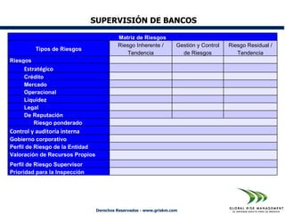 SUPERVISIÓN DE BANCOS

                                          Matriz de Riesgos
                                          Riesgo Inherente /        Gestión y Control   Riesgo Residual /
          Tipos de Riesgos
                                              Tendencia               de Riesgos           Tendencia
Riesgos
     Estratégico
     Crédito
     Mercado
     Operacional
     Liquidez
     Legal
     De Reputación
        Riesgo ponderado
Control y auditoría interna
Gobierno corporativo
Perfil de Riesgo de la Entidad
Valoración de Recursos Propios
Perfil de Riesgo Supervisor
Prioridad para la Inspección




                                 Derechos Reservados - www.griskm.com
 
