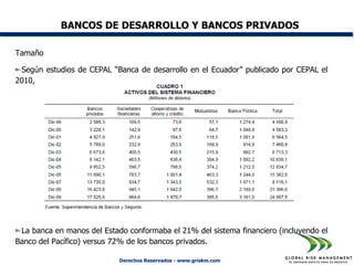BANCOS DE DESARROLLO Y BANCOS PRIVADOS

Tamaño

 Según estudios de CEPAL “Banca de desarrollo en el Ecuador” publicado por CEPAL el
2010,




 La banca en manos del Estado conformaba el 21% del sistema financiero (incluyendo el
Banco del Pacífico) versus 72% de los bancos privados.

                            Derechos Reservados - www.griskm.com
 