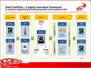 Agriculture determines people’s lives andlivelihood in Bangladesh  Contributing approx. 20% of country's GDP 