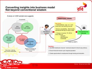 Banking penetration : 13%