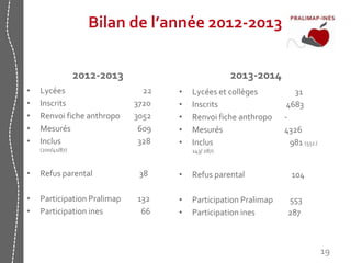 2012-2013 
• Lycées 22 
• Inscrits 3720 
• Renvoi fiche anthropo 3052 
• Mesurés 609 
• Inclus 328 
(200/41/87) 
• Refus parental 38 
• Participation Pralimap 132 
• Participation ines 66 
2013-2014 
• Lycées et collèges 31 
• Inscrits 4683 
• Renvoi fiche anthropo - 
• Mesurés 4326 
• Inclus 981 (551 / 
143/ 287) 
• Refus parental 104 
• Participation Pralimap 553 
• Participation ines 287 
19 
Bilan de l’année 2012-2013 
 
