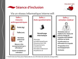 Via un réseau informatique interne wifi 
Salle 1 : 
mesures 
anthropométriques 
Salle 3 : 
entretien médical 
Salle 2 : 
Auto-questionnaires 
Poids (kg) 
Taille (cm) 
Périmètre 
abdominal 
(cm) 
Mesure 2 fois 
successivement par 2 
infirmières * 
Saisie immédiate sur 
ordinateur 
Remplissage 
informatique 
•Données 
sociodémographiques 
•Questionnaire FAS 
•Comportements 
nutritionnels 
•Anxiété et dépression 
•Qualité de vie 
•Entretien avec un 
médecin d’un réseau de 
prise en charge du 
surpoids et de l’obésité 
extérieur au lycée 
•Confirmation ou 
infirmation du surpoids 
•Proposition d’un 
accompagnement 
•Inclusion 
Séance d’inclusion 
* l’infirmière de l’Education Nationale et une infirmière de recherche clinique (IRC) 
 