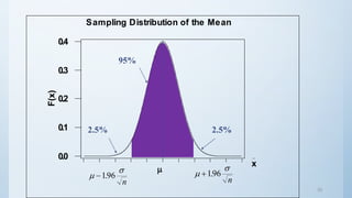 33
0.4
0.3
0.2
0.1
0.0
x
F(x)
Sampling Distribution of the Mean

2.5%
95%
2.5%


196.
n


196.
n
 