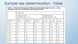 39
Sample size determination - Table
 