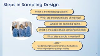 5
Steps in Sampling Design
What is the target population?
What are the parameters of interest?
What is the sampling frame?
What is the appropriate sampling method?
What size sample is needed?
Error?
- Random sampling error (chance fluctuations)
- Non-sampling error (design errors)
 