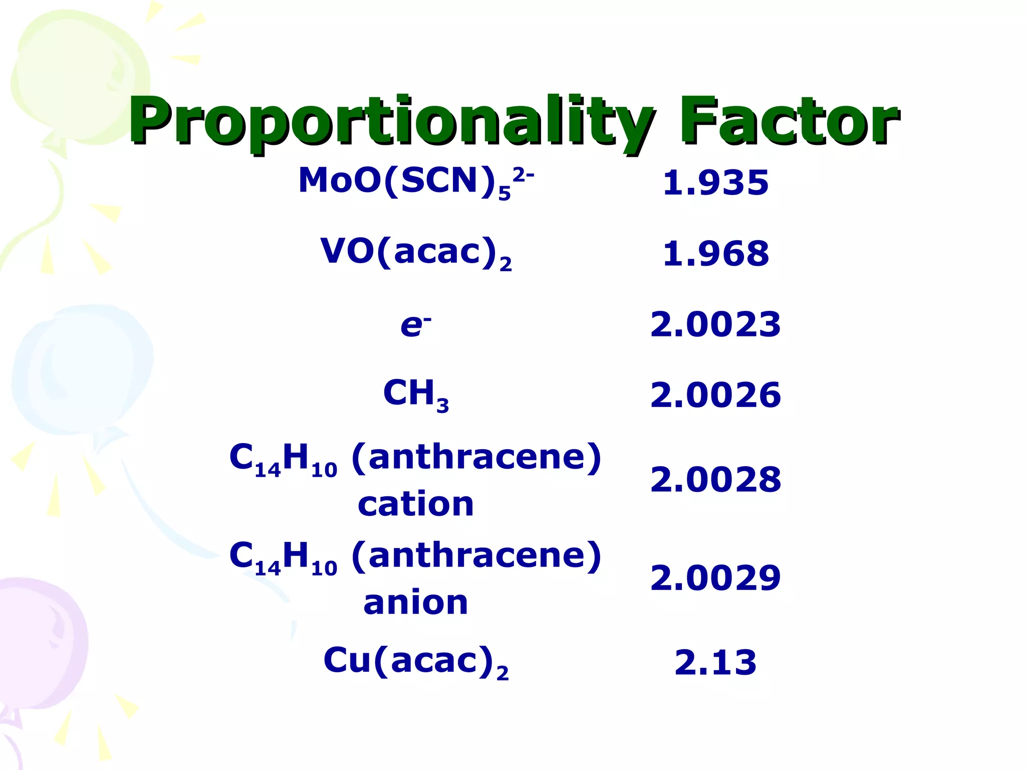 Proportionality Factor
     MoO(SCN)52-        1.935
      VO(acac)2         1.968

          e-            2.0023
         CH3            2.0026
  C14H10 (anthracene)
                        2.0028
         cation
  C14H10 (anthracene)
                        2.0029
          anion
      Cu(acac)2          2.13
 