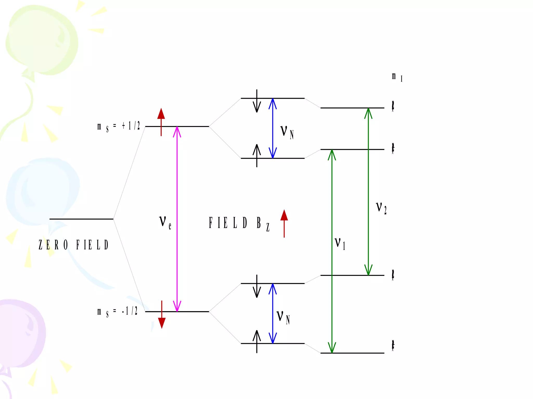 m        I

                                                                 -(1/2)
             m S = + 1 /2                         νN
                                                                 (1/2)
                                                                     +



                                                            ν2
                            νe   F IE L D B   Z
Z E R O F IE L D                                       ν1
                                                                 -(1/2)

             m S = -1 /2                          νN
                                                                 (1/2)
                                                                     +
 
