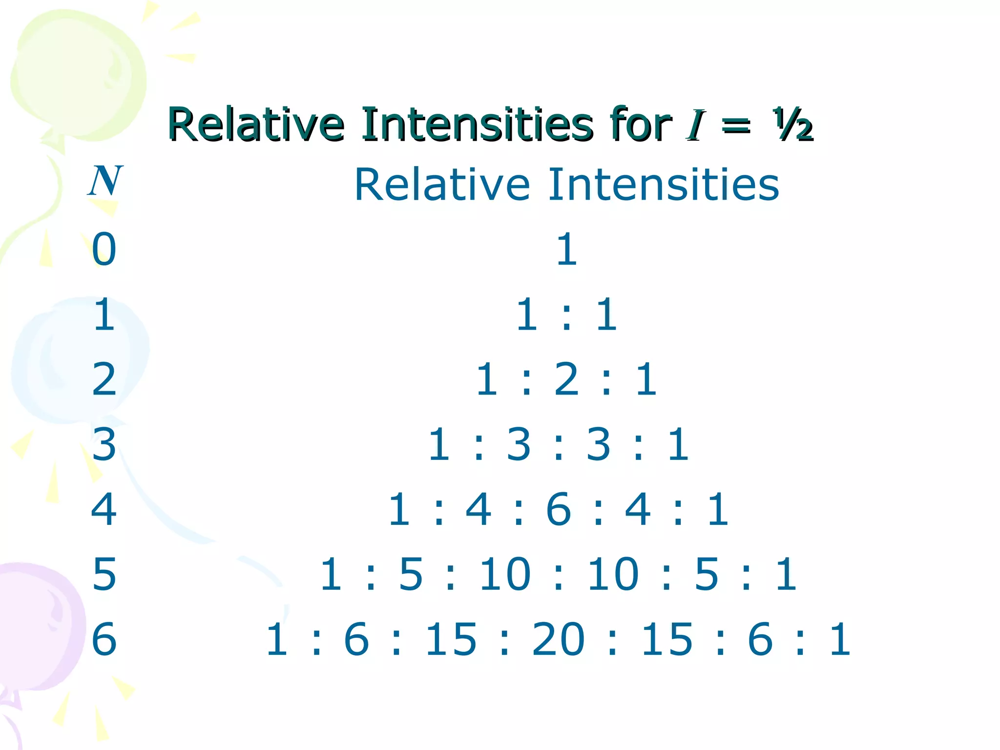 Relative Intensities for I = ½
N            Relative Intensities
0                     1
1                   1:1
2                  1:2:1
3               1:3:3:1
4             1:4:6:4:1
5          1 : 5 : 10 : 10 : 5 : 1
6       1 : 6 : 15 : 20 : 15 : 6 : 1
 