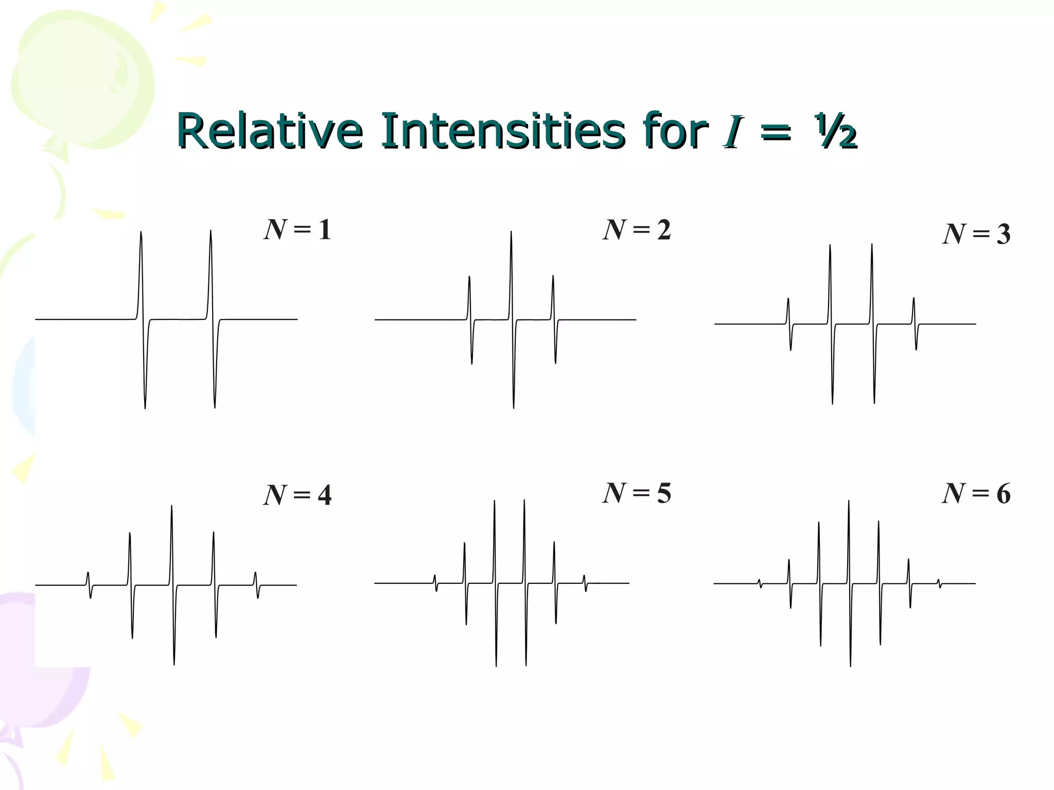 Relative Intensities for I = ½
 