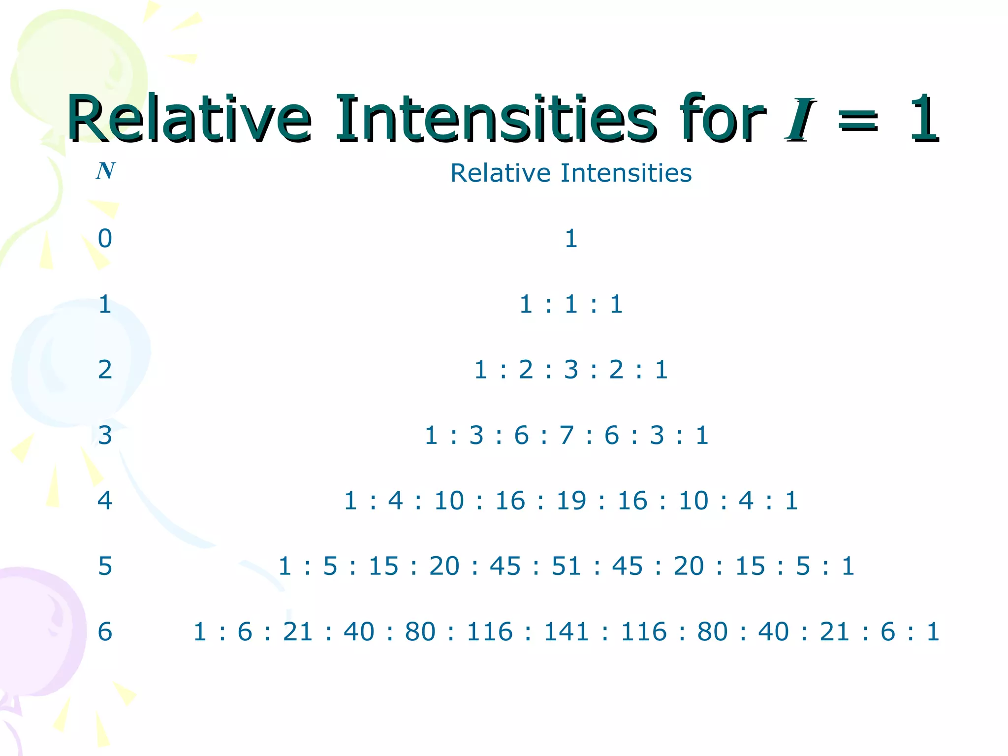 Relative Intensities for I = 1
 N                       Relative Intensities

 0                                 1

 1                             1:1:1

 2                         1:2:3:2:1

 3                     1:3:6:7:6:3:1

 4               1 : 4 : 10 : 16 : 19 : 16 : 10 : 4 : 1

 5         1 : 5 : 15 : 20 : 45 : 51 : 45 : 20 : 15 : 5 : 1

 6   1 : 6 : 21 : 40 : 80 : 116 : 141 : 116 : 80 : 40 : 21 : 6 : 1
 