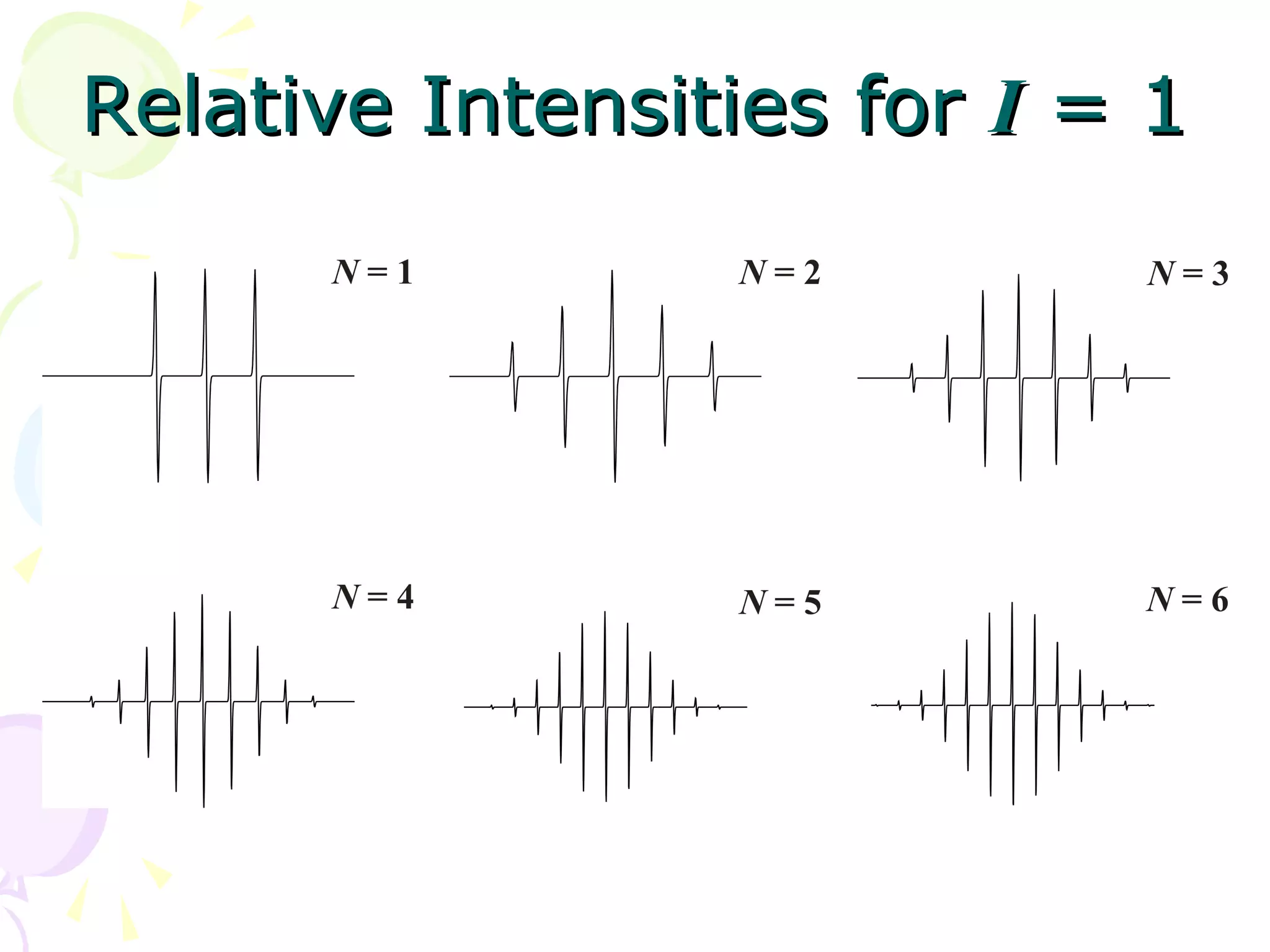 Relative Intensities for I = 1
 