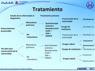Tratamiento
          Estado de la enfermedad al     Tratamiento primario
          diagnóstico                                           Preservación de la      Resultados qx
                                                                extremidad
                           Metastásico        Quimioterapia
                           pulmonar           sistémica         Cirugía de
Potencialmente                                Neoadyuvante:     metástasis
preservable                                   CCDP +
                                              ADR +
                           No
                                              HDMTX
                           metastásico
                                                                                        Amputación
                                                                 Cirugía radical
                                                                                        Desarticulació
                                                                                        n
No apto para                                                    Cirugía de metástasis
preservación de la
extremidad

                                                                 Cirugía radical
 