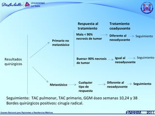 Respuesta al          Tratamiento
                                       tratamiento           coadyuvante
                                      Mala < 90%             Diferente al
                                      necrosis de tumor      neoadyuvante
                        Primario no
                        metastásico



Resultados                            Buena> 90% necrosis       Igual al
                                      de tumor                  neoadyuvante
quirúrgicos



                                       Cualquier            Diferente al    Seguimiento
                       Metastásico
                                       tipo de              neoadyuvante
                                       respuesta

 Seguimiento: TAC pulmonar, TAC primario, GGM óseo semanas 10,24 y 38
 Bordes quirúrgicos positivos: cirugía radical.
 