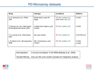 PD Microarray datasets

Study                                  Cell type                      Conditions               Platform

C. R. Scherzer et al., PNAS,           Whole blood, early PD          PD (50), healthy (21),   U133A
2007                                   stage                          other neuro. dis. (33)



Y. Zhang et al., Am J Med Genet        multiple brain regions, post   PD (40), healthy (53)    U133A
B Neuropsychiatr Genet, 2005           mortem



T. G. Lesnick et al., PloS Genet,      SN, post mortem                PD (16), healthy (9)     U133 Plus 2.0
2007

L. B. Moran et al., Neurogenetics,     SN + frontal gyrus, post       PD (29), healthy (18)    U133A,
2006                                   mortem                                                  U133B




           Normalization:           if not pre-normalized " GC-RMA (Bolstad et al., 2005)

           Sample filtering: only use SN, post mortem samples for integrative analysis




   Monday, March 12, 2012                            32
 
