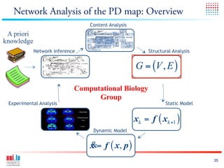 Network Analysis of the PD map: Overview
                                Content Analysis
 A priori
knowledge
            Network inference                           Structural Analysis


                                                   G = (V , E )

                            Computational Biology
                                  Group
 Experimental Analysis                                         Static Model


                                                   xk = f ( xk +1 )
                                 Dynamic Model


                                &
                                x = f ( x, p )
                                                                              35
 