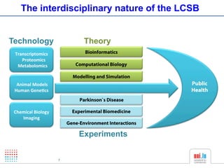 The interdisciplinary nature of the LCSB


Technology                      Theory
 Transcriptomics!               Bioinformatics
   !!!!Proteomics!
 !!Metabolomics!            Computational Biology

                           Modelling and Simulation
 !Animal!Models!                                                   Public
 Human!Gene2cs!                       !!!!!!!!!!!!!!!!!!!!!!!!!!
                                                               !   Health
                              Parkinson`s Disease

 Chemical!Biology!         Experimental Biomedicine
    Imaging!!!!
                         Gene-Environment Interactions

                              Experiments


 18/06/12            7
 