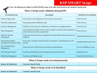 KSP SMART Scope
             Note: The following are High Level KSP SMART Scope, to be tailor made based on the customers special needs

                                 Phase-1 (Scope needs validation during KSP)
     IT Activity/Service                                         Description                                       SMART Service Portfolio

Software Deployment           Tool selected will be deployed with no end user intervention                        Prime Services

Hard Disk Optimization        Automating routine HardDisks Tasks                                                  Prime Services

Inventory Management          Visibility into Inventory be it hardware or software on a managed machine           Prime Services

                              Automating Patch Update with an option to approve or deny certain categories of
Patch Management                                                                                              Prime Services
                              patches based on business requirements

End Point Security            Ensure that Security Policies are applied and automatically reinforced across all
                                                                                                                  Standard Operating Services
Management                    endpoints

Maintaining Standard          Ensure that a consistent safe and secure environment is maintained across your
                                                                                                                  Standard Operating Services
Operating Environment (SOE)   network

Server Monitoring &
                              Ensure that your Critical Servers are always up and Running.                        Server Availability services
Management

Data Backup & Restore         Installing and Managing System Backups and Disaster Recovery                        Backup Services

Help Desk Management          Ticketing and Helpdesk setup                                                        Basic Help Desk Services

                                       Phase-2 (Scope needs to be demonstrated)
Reports & Dashboards          Customers Special Needs

                                          Phase-3 (Scope needs to be identified)
Reports & Dashboards          Customers Special Needs
 