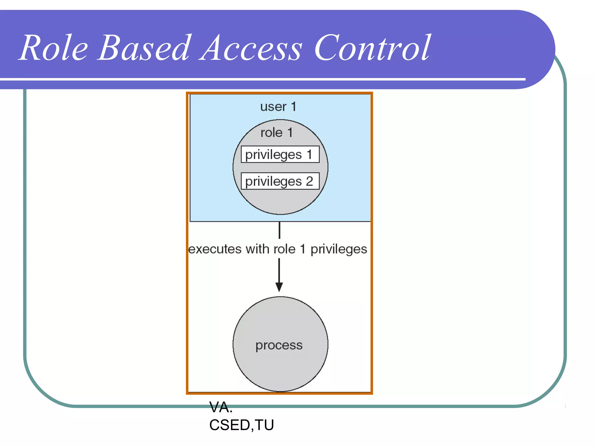 Role Based Access Control




           VA.
           CSED,TU
 