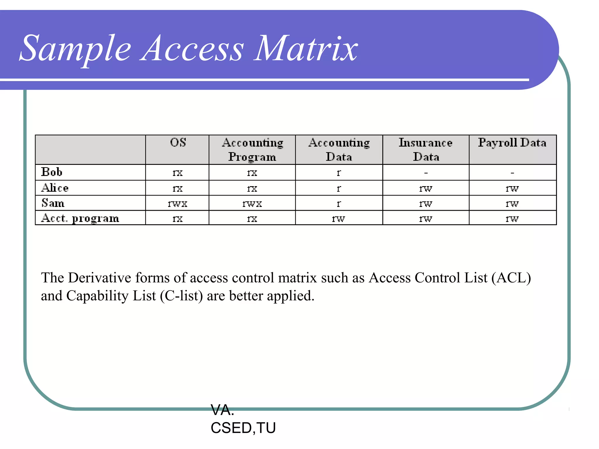 Sample Access Matrix




 The Derivative forms of access control matrix such as Access Control List (ACL)
 and Capability List (C-list) are better applied.




                            VA.
                            CSED,TU
 
