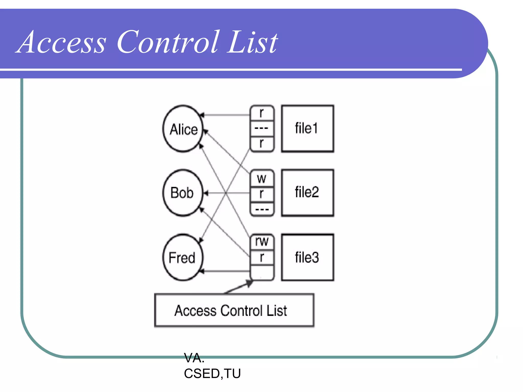 Access Control List




            VA.
            CSED,TU
 