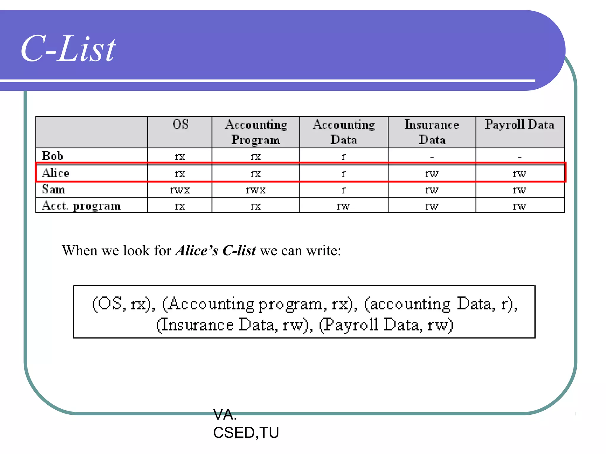 C-List




  When we look for Alice’s C-list we can write:




                          VA.
                          CSED,TU
 