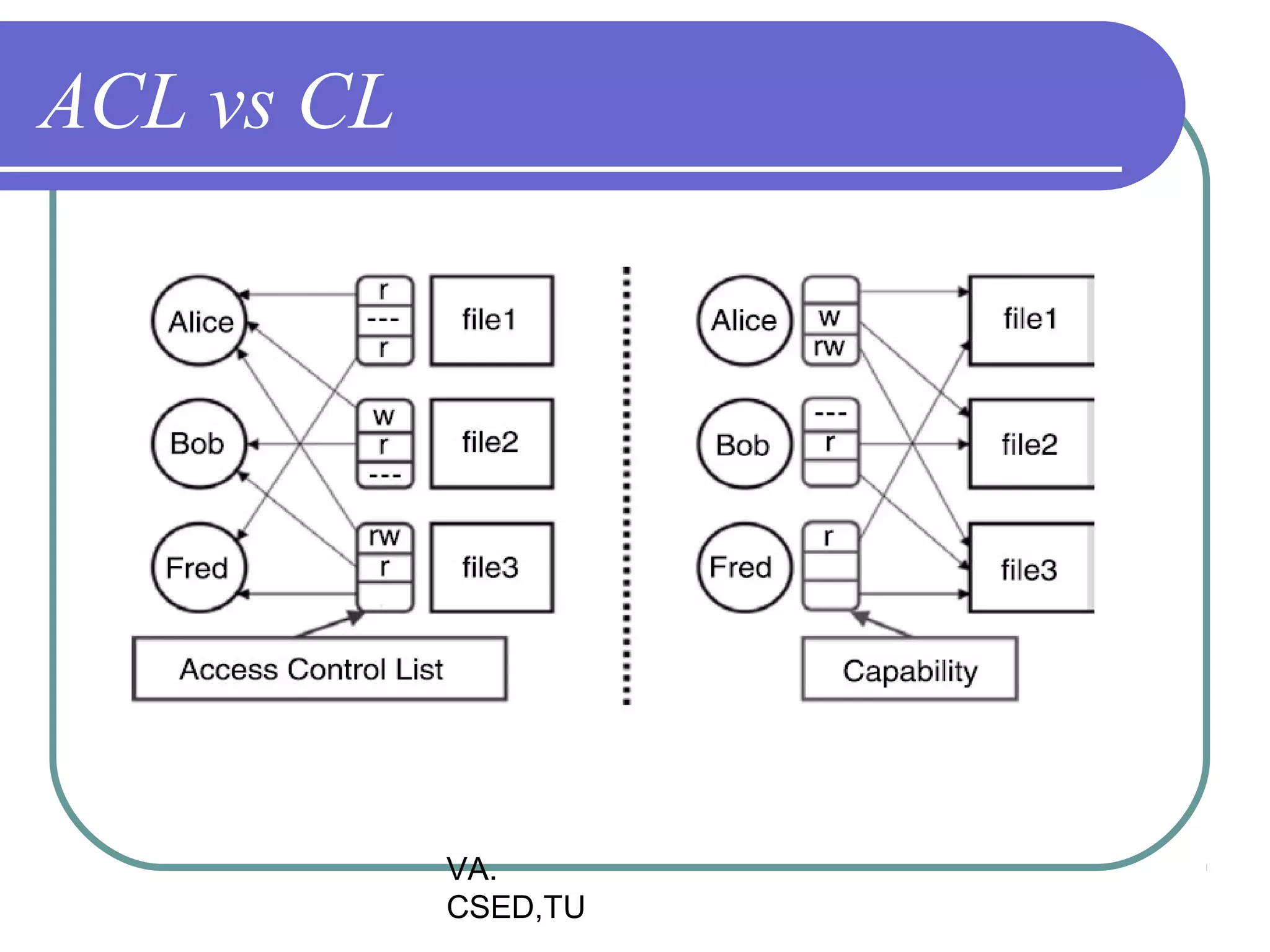 ACL vs CL




            VA.
            CSED,TU
 