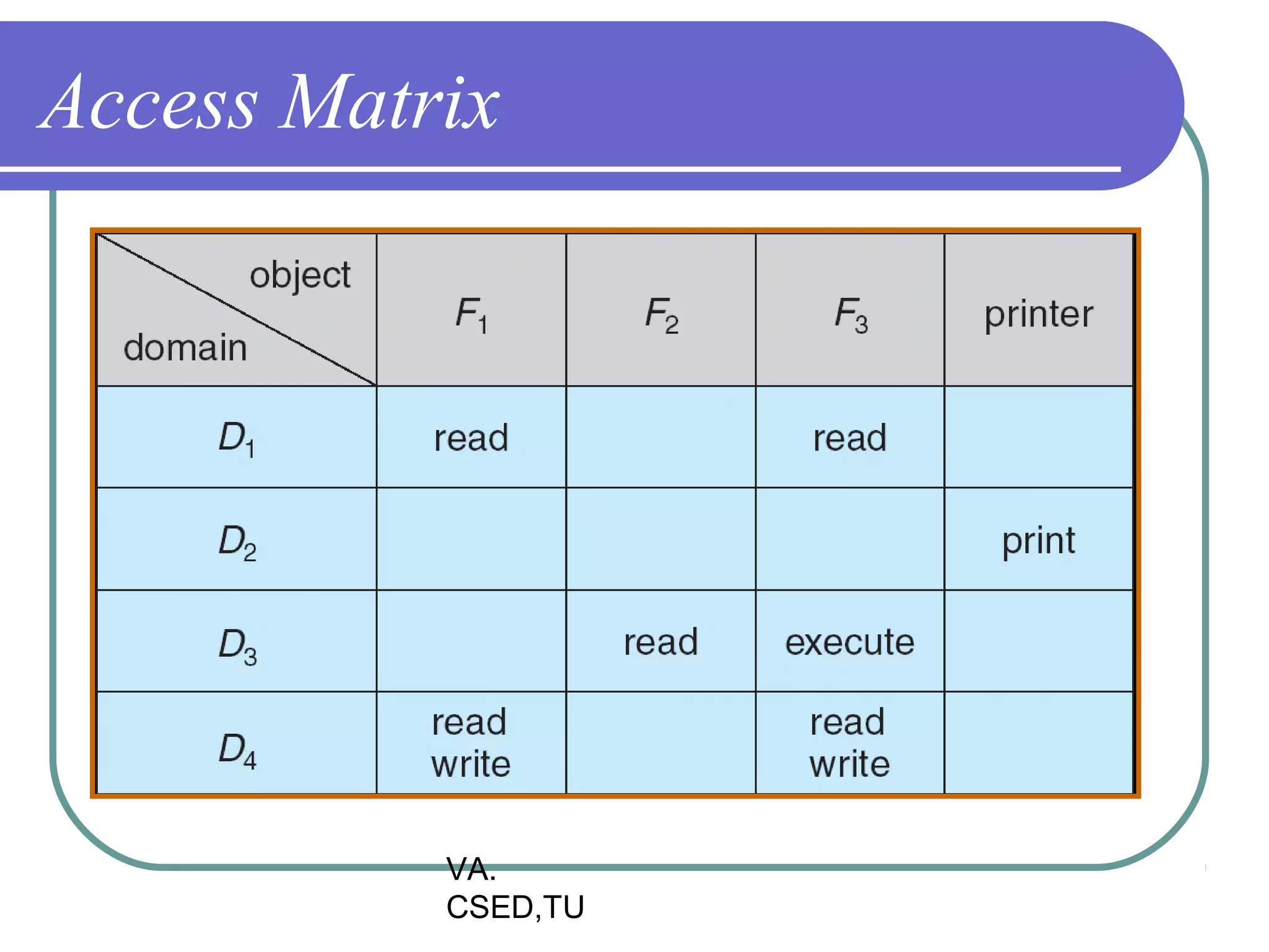 Access Matrix




           VA.
           CSED,TU
 