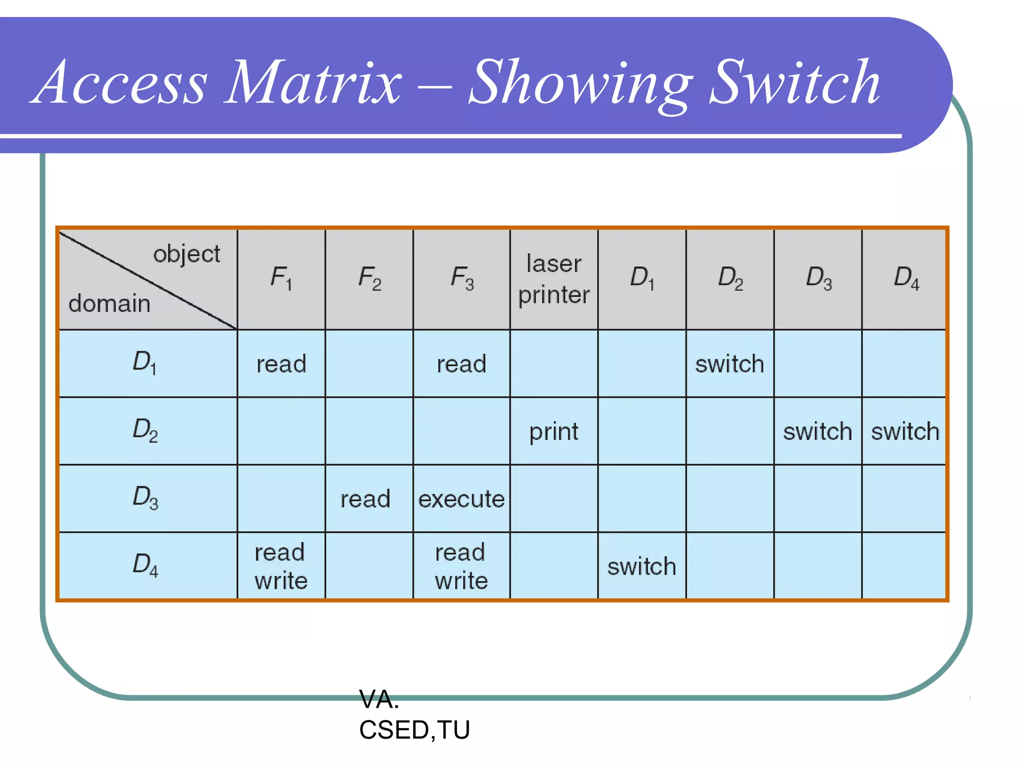 Access Matrix – Showing Switch




           VA.
           CSED,TU
 