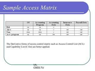 Sample Access Matrix




 The Derivative forms of access control matrix such as Access Control List (ACL)
 and Capability List (C-list) are better applied.




                            VA.
                            CSED,TU
 