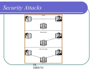 Security Attacks




            VA.
            CSED,TU
 
