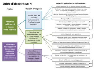 Arbre d’objectifs MTN                                     Objectifs spécifiques ou opérationnels
                                                        Initier la population aux TIC (renforcer l’autonomie des citoyens)

    Finalités          Objectifs stratégiques          Renforcer la prise de conscience chez les citoyens des enjeux
                                                        locaux sur lesquels ils peuvent agir (appropriation du territoire,
                                                                               « consomm’acteurs »)

                                                    Favoriser la production de contenus créatifs et valoriser les savoir-
                         Innover dans les                                    faire des citoyens
                              services
                                                                   Partager et diffuser les connaissances
                          numériques via
   Aider les             l’implication des                      Créer des espaces d’échange renforçant le lien social

 habitants à                 habitants                    Renforcer la transparence de la décision publique et la confiance
                                                                            entre les élus et les citoyens
   « mieux
                                                            Améliorer la qualité de l’information et assurer sa meilleure
vivre » la ville                                              circulation (remontée d’informations en temps réel)

                           Contribuer au
                        développement de                           Faciliter les actes de la vie quotidienne

                        la « ville durable »               Optimiser les services publics: développer des services urbains
                             et contribuer à                 adaptés aux besoins des citoyens (services « individualisés »)
                         l’efficacité de l’action
                                municipale          Réduire les externalités négatives (pollution, congestion urbaine…)
 Contribuer au
                                                          Renouveler les approches de la mobilité (intermodalité,
développement                                                 géolocalisation, développement de circuits courts…)
 de nouveaux
  modèles de                 Contribuer au             Valoriser le patrimoine culturel et académique de la ville et
                          développement de                       entretenir son dynamisme et son attrait
  croissance
  (développement        l’économie servicielle         Abaisser les barrières à l’innovation pour les fournisseurs de
durable et économie         et numérique et                                         services
 de la connaissance)      consolider l’image de
                           « ville innovante »                 Stimuler la filière des services à la population

                                                               Encourager l’investissement privé dans le champ des TIC

                                                                 Favoriser l’émergence de projets collectifs innovants
 