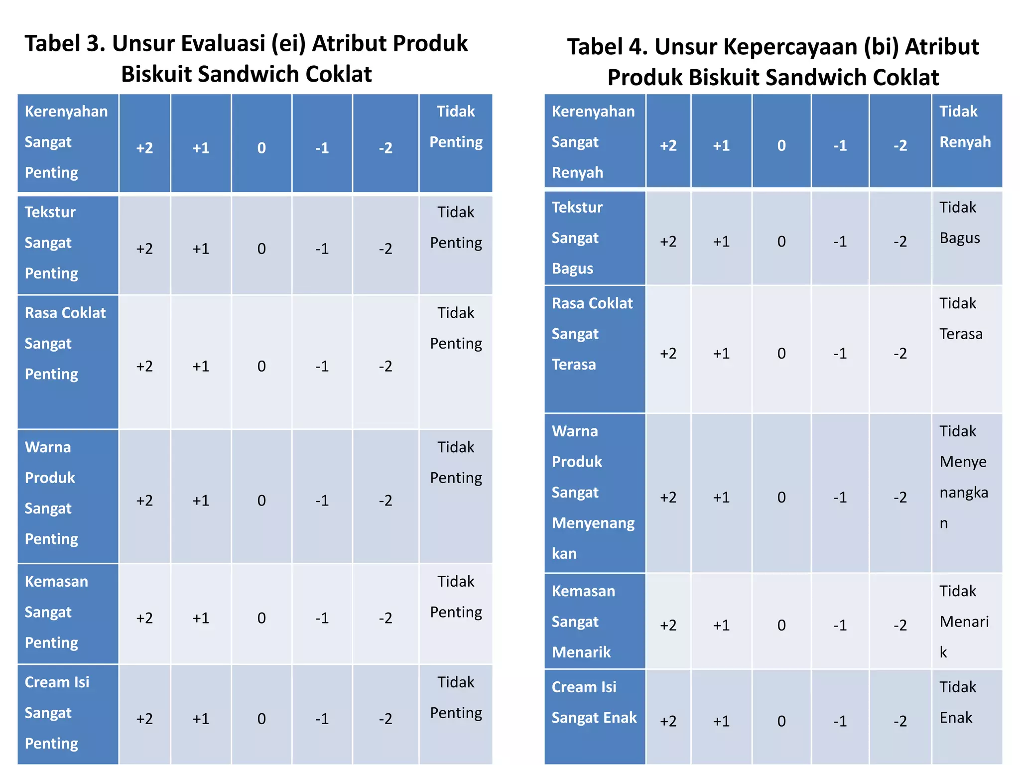 Tabel 3. Unsur Evaluasi (ei) Atribut Produk
Biskuit Sandwich Coklat
Kerenyahan
Sangat
Penting
+2 +1 0 -1 -2
Tidak
Penting
Tekstur
Sangat
Penting
+2 +1 0 -1 -2
Tidak
Penting
Rasa Coklat
Sangat
Penting +2 +1 0 -1 -2
Tidak
Penting
Warna
Produk
Sangat
Penting
+2 +1 0 -1 -2
Tidak
Penting
Kemasan
Sangat
Penting
+2 +1 0 -1 -2
Tidak
Penting
Cream Isi
Sangat
Penting
+2 +1 0 -1 -2
Tidak
Penting
Kerenyahan
Sangat
Renyah
+2 +1 0 -1 -2
Tidak
Renyah
Tekstur
Sangat
Bagus
+2 +1 0 -1 -2
Tidak
Bagus
Rasa Coklat
Sangat
Terasa
+2 +1 0 -1 -2
Tidak
Terasa
Warna
Produk
Sangat
Menyenang
kan
+2 +1 0 -1 -2
Tidak
Menye
nangka
n
Kemasan
Sangat
Menarik
+2 +1 0 -1 -2
Tidak
Menari
k
Cream Isi
Sangat Enak +2 +1 0 -1 -2
Tidak
Enak
Tabel 4. Unsur Kepercayaan (bi) Atribut
Produk Biskuit Sandwich Coklat
 