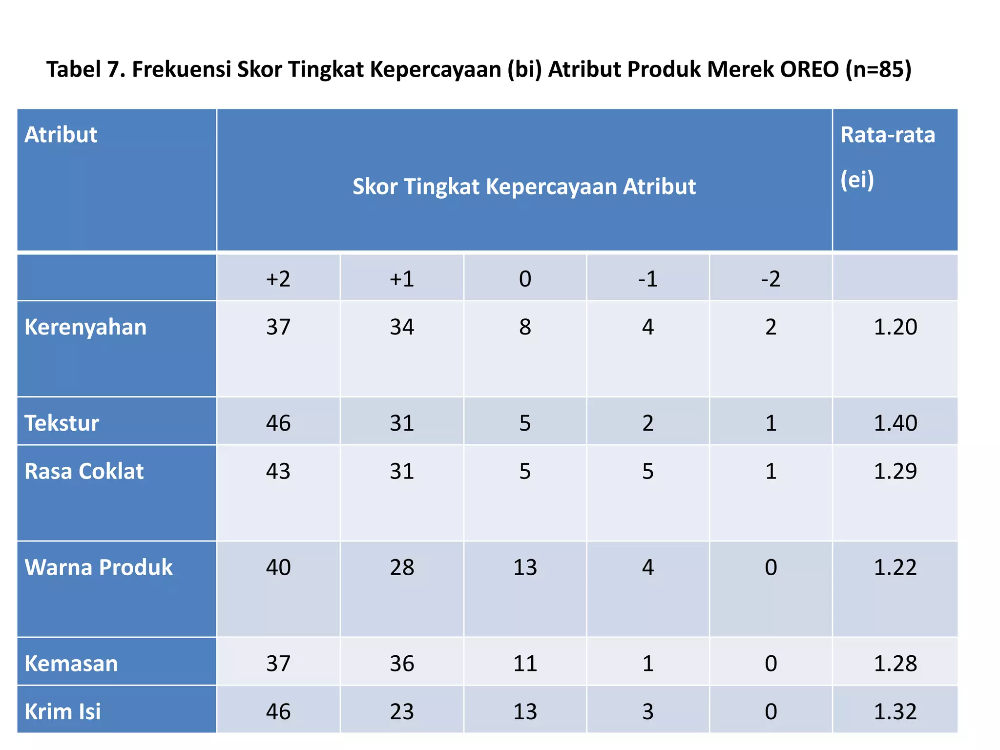 Atribut
Skor Tingkat Kepercayaan Atribut
Rata-rata
(ei)
+2 +1 0 -1 -2
Kerenyahan 37 34 8 4 2 1.20
Tekstur 46 31 5 2 1 1.40
Rasa Coklat 43 31 5 5 1 1.29
Warna Produk 40 28 13 4 0 1.22
Kemasan 37 36 11 1 0 1.28
Krim Isi 46 23 13 3 0 1.32
Tabel 7. Frekuensi Skor Tingkat Kepercayaan (bi) Atribut Produk Merek OREO (n=85)
 