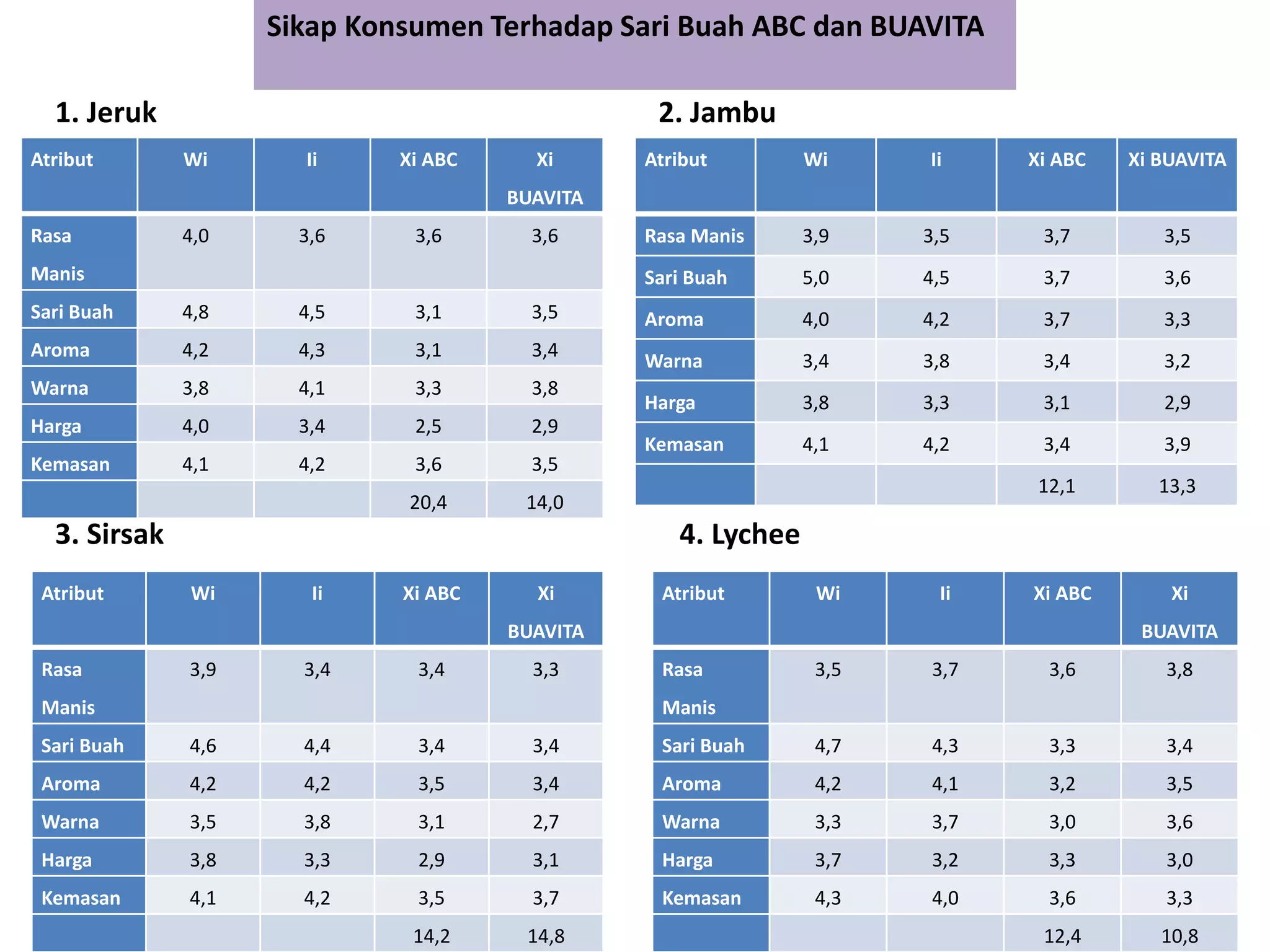 Atribut Wi Ii Xi ABC Xi
BUAVITA
Rasa
Manis
4,0 3,6 3,6 3,6
Sari Buah 4,8 4,5 3,1 3,5
Aroma 4,2 4,3 3,1 3,4
Warna 3,8 4,1 3,3 3,8
Harga 4,0 3,4 2,5 2,9
Kemasan 4,1 4,2 3,6 3,5
20,4 14,0
Atribut Wi Ii Xi ABC Xi BUAVITA
Rasa Manis 3,9 3,5 3,7 3,5
Sari Buah 5,0 4,5 3,7 3,6
Aroma 4,0 4,2 3,7 3,3
Warna 3,4 3,8 3,4 3,2
Harga 3,8 3,3 3,1 2,9
Kemasan 4,1 4,2 3,4 3,9
12,1 13,3
Atribut Wi Ii Xi ABC Xi
BUAVITA
Rasa
Manis
3,9 3,4 3,4 3,3
Sari Buah 4,6 4,4 3,4 3,4
Aroma 4,2 4,2 3,5 3,4
Warna 3,5 3,8 3,1 2,7
Harga 3,8 3,3 2,9 3,1
Kemasan 4,1 4,2 3,5 3,7
14,2 14,8
Atribut Wi Ii Xi ABC Xi
BUAVITA
Rasa
Manis
3,5 3,7 3,6 3,8
Sari Buah 4,7 4,3 3,3 3,4
Aroma 4,2 4,1 3,2 3,5
Warna 3,3 3,7 3,0 3,6
Harga 3,7 3,2 3,3 3,0
Kemasan 4,3 4,0 3,6 3,3
12,4 10,8
Sikap Konsumen Terhadap Sari Buah ABC dan BUAVITA
2. Jambu
1. Jeruk
3. Sirsak 4. Lychee
 