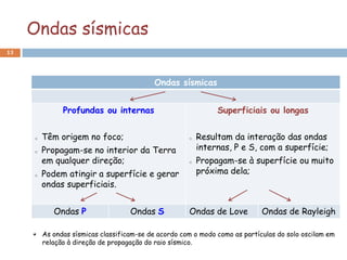 Ondas sísmicas
13




                                           Ondas sísmicas


               Profundas ou internas                           Superficiais ou longas


     o   Têm origem no foco;                          o   Resultam da interação das ondas
     o   Propagam-se no interior da Terra                 internas, P e S, com a superfície;
         em qualquer direção;                         o   Propagam-se à superfície ou muito
     o   Podem atingir a superfície e gerar               próxima dela;
         ondas superficiais.


            Ondas P                 Ondas S           Ondas de Love          Ondas de Rayleigh

         As ondas sísmicas classificam-se de acordo com o modo como as partículas do solo oscilam em
         relação à direção de propagação do raio sísmico.
 